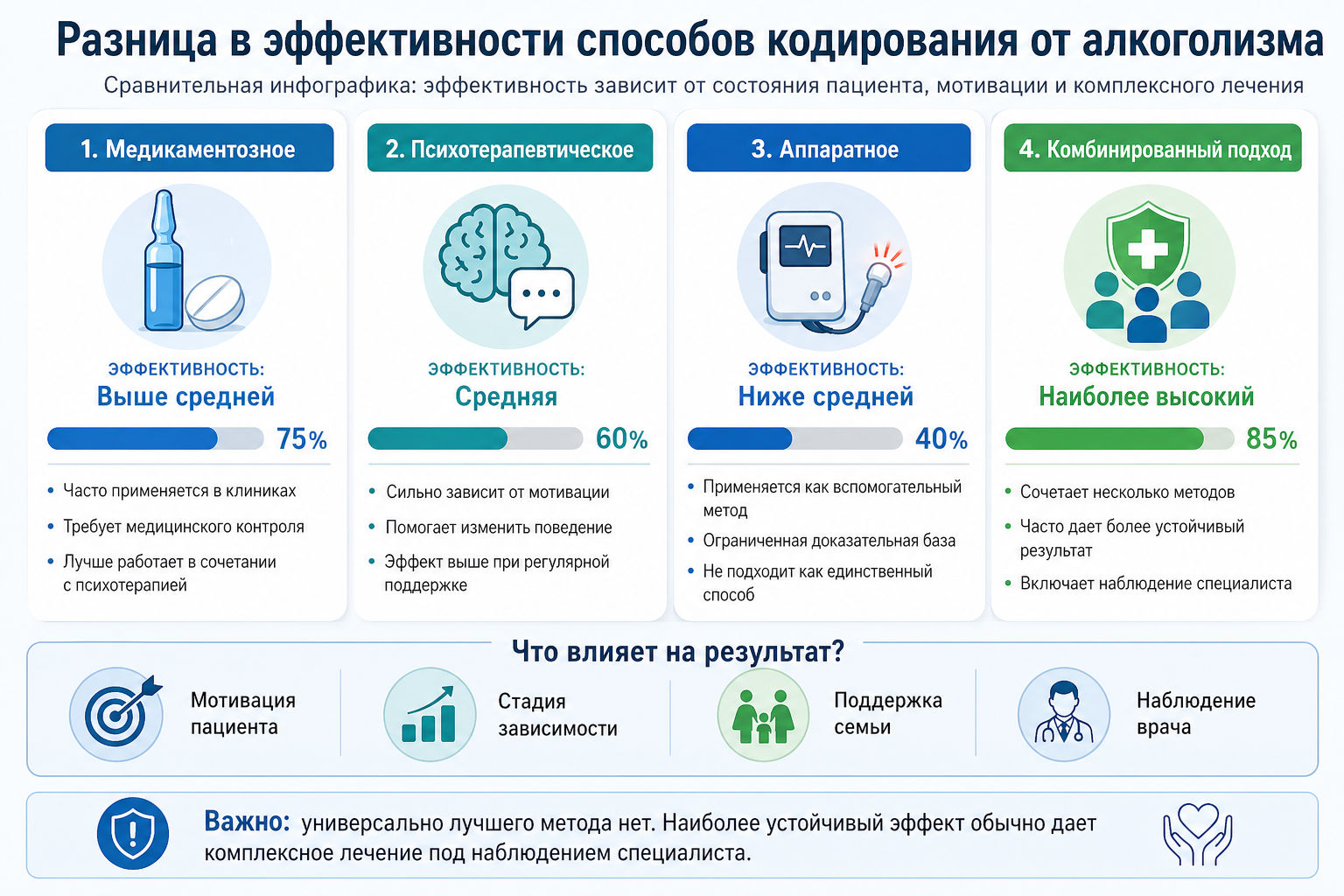 Разница в эффективности способов кодирования от алкоголизма | Медилюкс Плюс